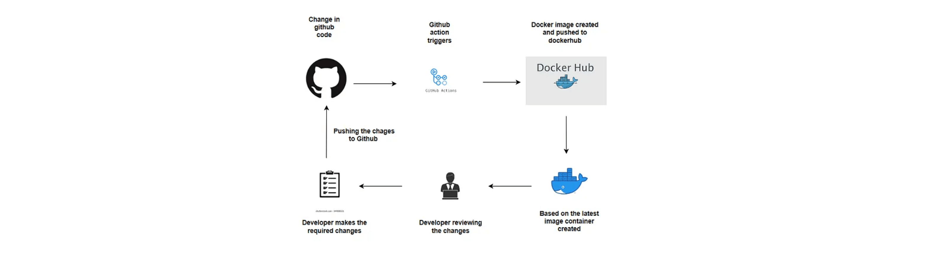 Terraform creating EKS cluster with VPCs