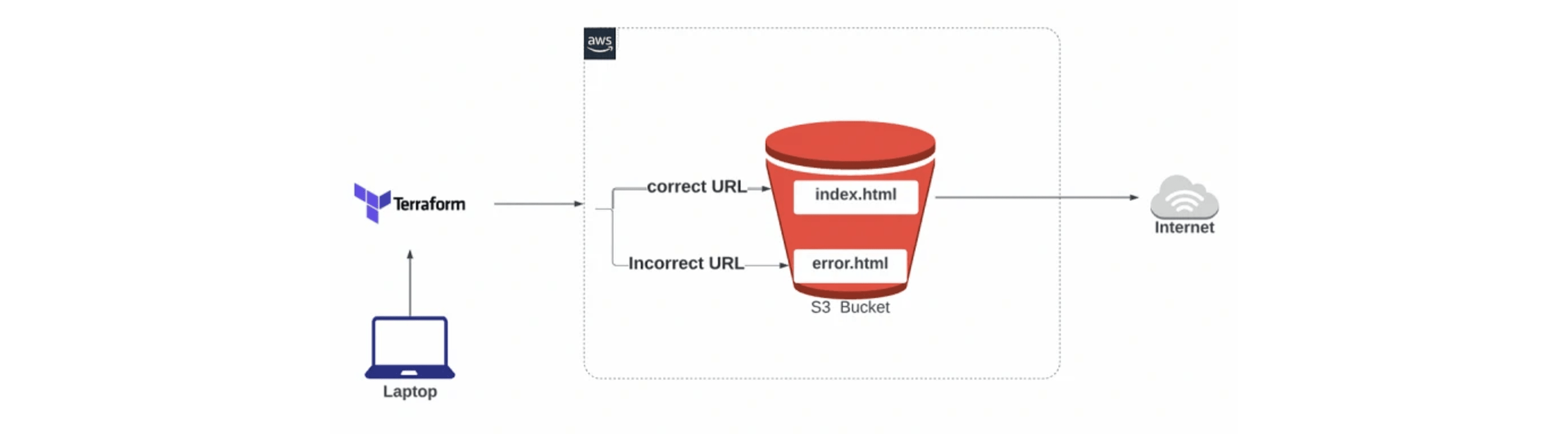 GitHub Actions CICD pipeline